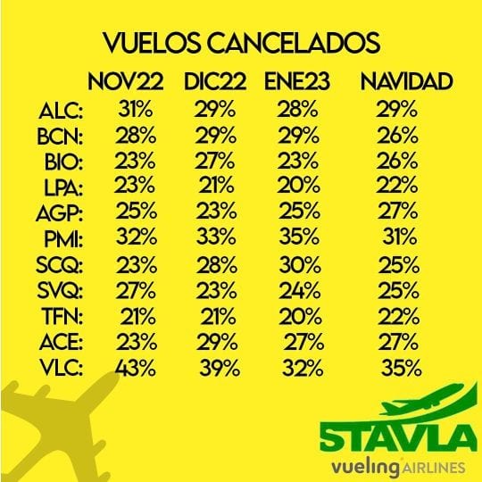 Vuelos cancelados por huelga de TCP Vueling