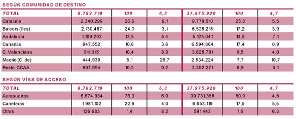Según comunidad de destino
