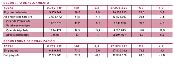 Según tipo de alojamiento contratado